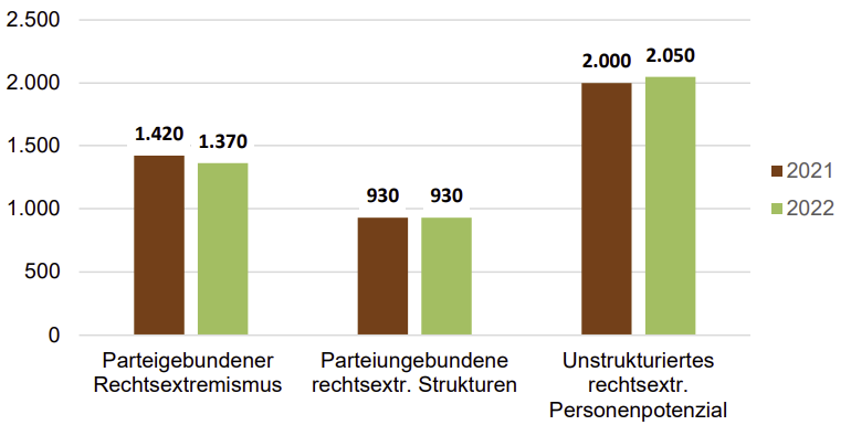 Anzahl der Rechtsextremisten im Freistaat Sachsen nach Organisationsgrad gegliedert