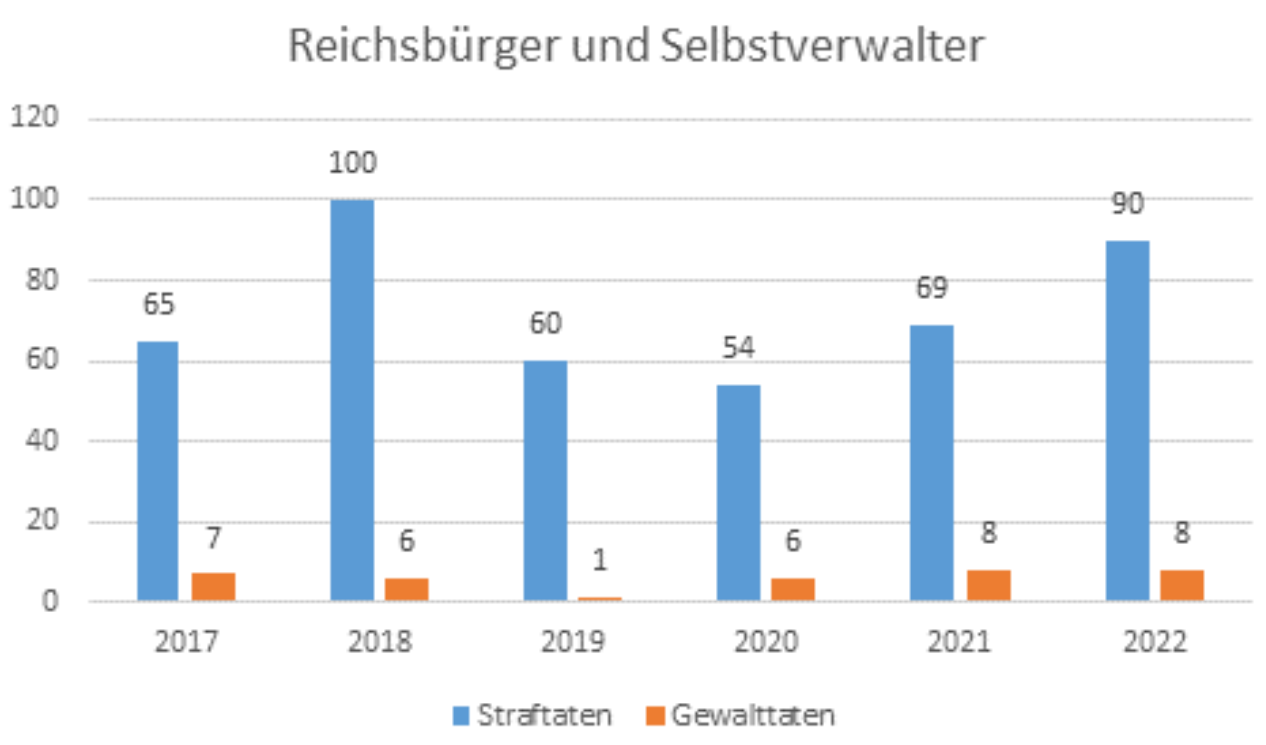 Zahlen über die Straftaten von Reichsbürgern und Selbstverwaltern bis 2021