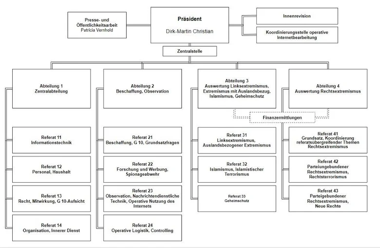 Organigramm des Landesamtes