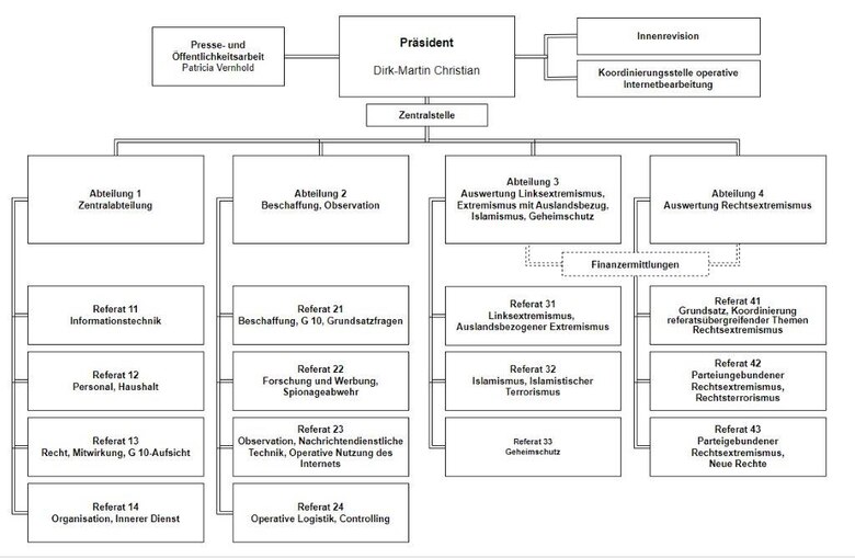 Organigramm des Landesamtes