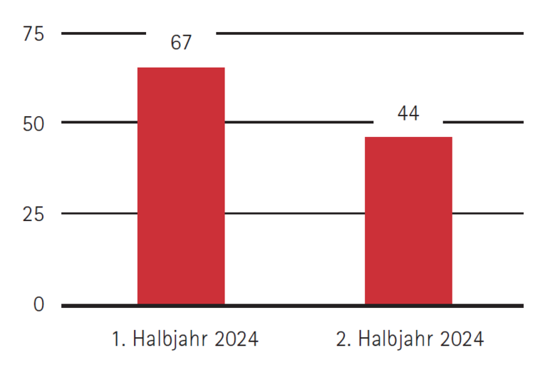 Diagramm Anzahl Aktionen von Linksextremisten 2024