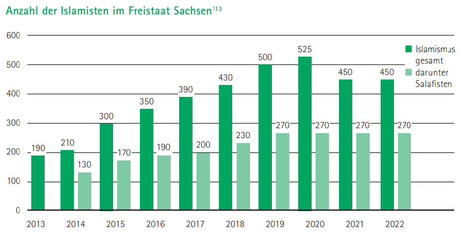 Anzahl der Islamisten im Freistaat Sachsen