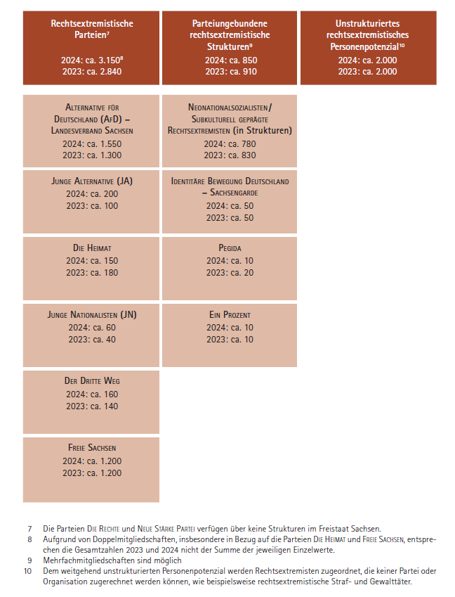 Grafik zu rechtextremistischen Gruppierungen