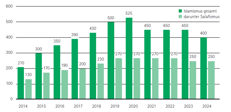 Anzahl der Islamisten im Freistaat Sachsen