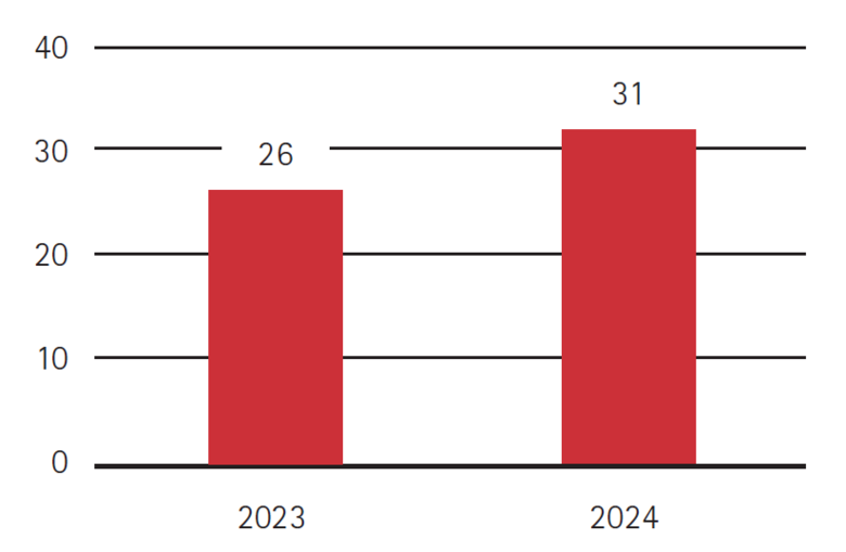 Diagramm Anzahl klandestiner Aktionen im Freistaat Sachsen
