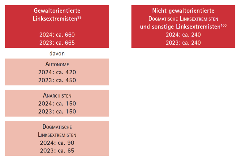 Schaubild Anzahl der Linksextremisten im Freistaat Sachsen