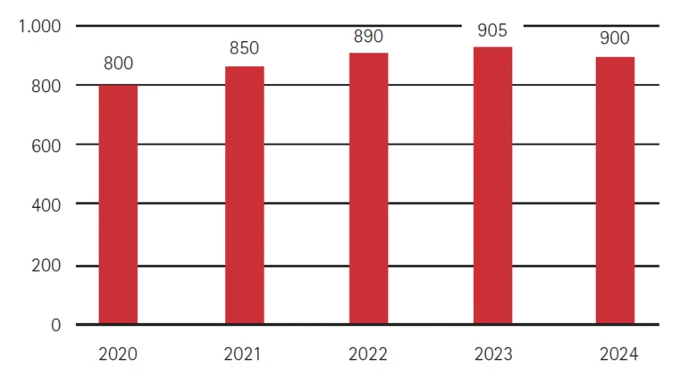 Diagramm Linksextremistisches Personenpotenzial im Freistaat Sachsen im Jahr 2024