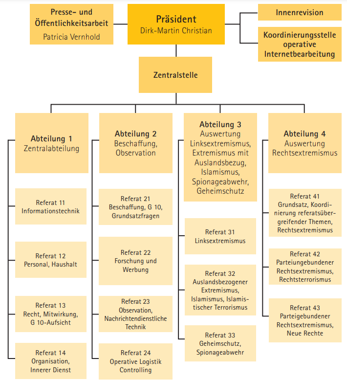 Organigramm LfV