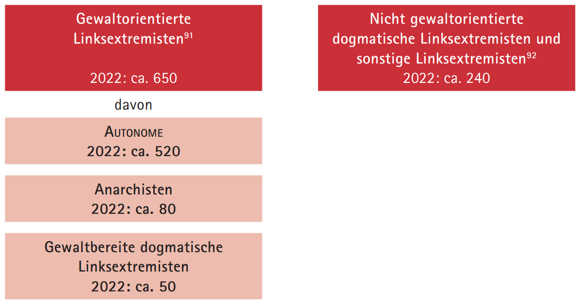 Anzahl der Linksextremisten im Freistaat Sachsen