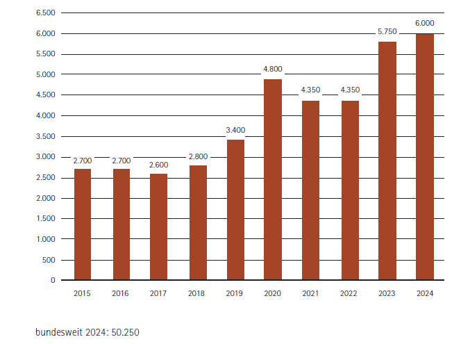 Statistik rechtsextremistisches Personenpotenzial Sachsen