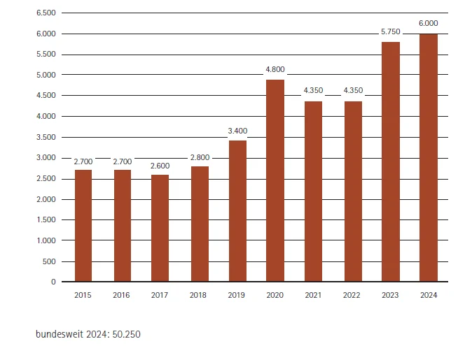 Statistik rechtsextremistisches Personenpotenzial Sachsen