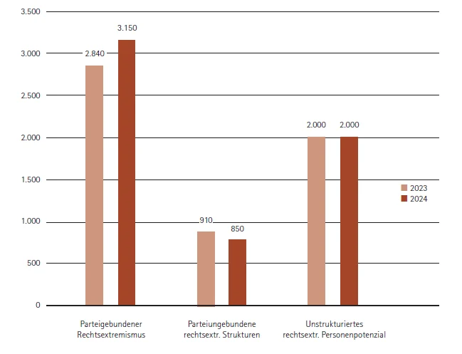 Statistik Rechtsextremistisches Personenpotenzial im Freistaat Sachsen nach Organisationsgrad gegliedert