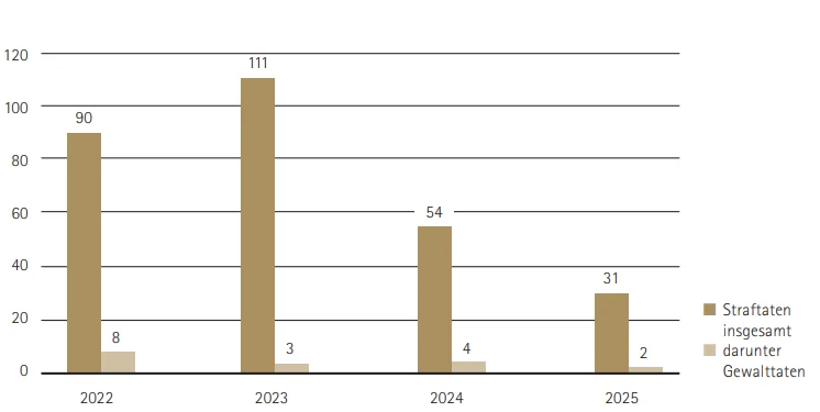 Zahlen über die Straftaten von Reichsbürgern und Selbstverwaltern bis 2021